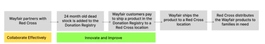How it works: Wayfair partners with the Red Cross, 24-month-old dead stock is added to the registry, customers pay to ship an item, Wayfair ships it to a Red Cross location, and the Red Cross gets it to families.