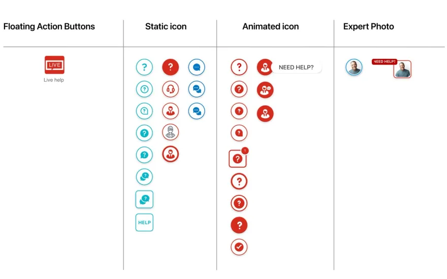 Exploration grid comparing a floating action button, static icons, animated icons and an expert photo